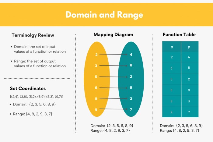 What are the domain and range of the function mc010-1.jpg