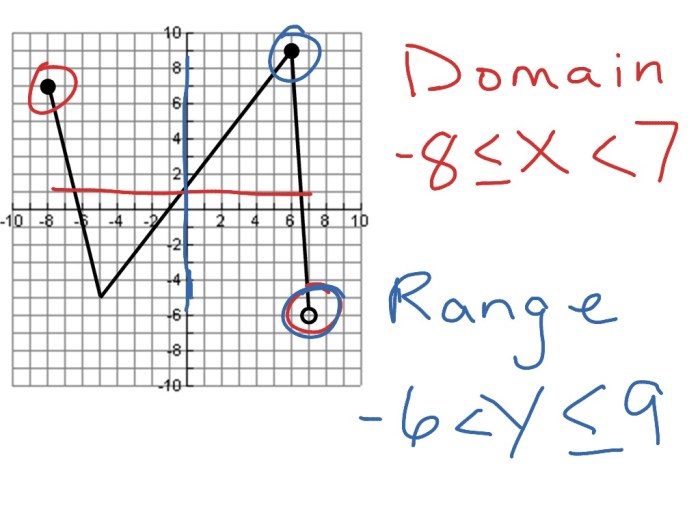 What are the domain and range of the function mc010-1.jpg